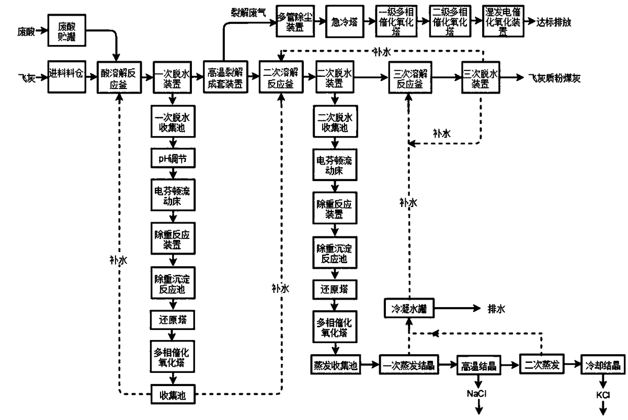 Waste acid cooperative disposal process in domestic waste incineration fly ash resource refining process