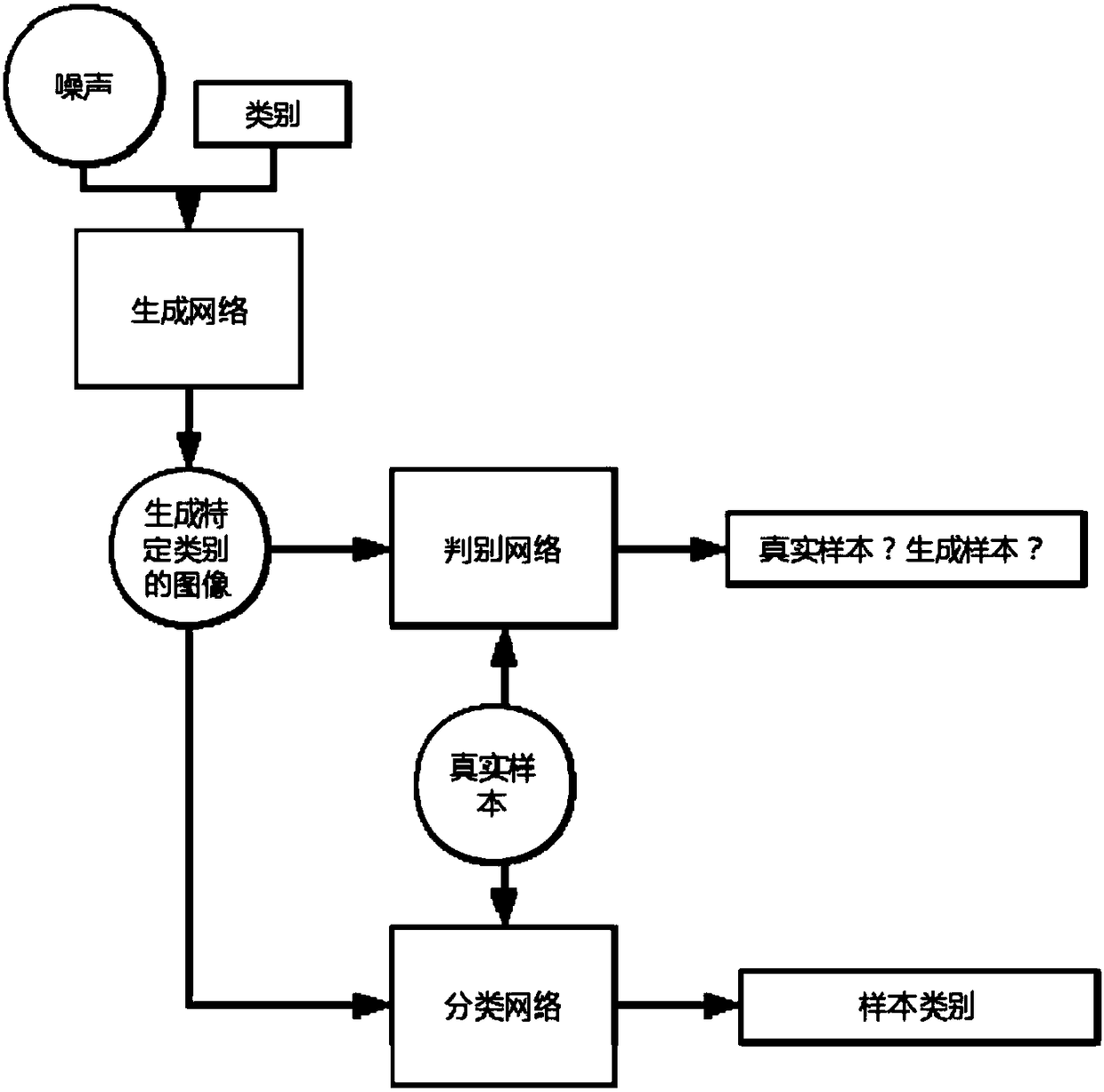 Generative adversarial network improved CT medical image pulmonary nodule detection method