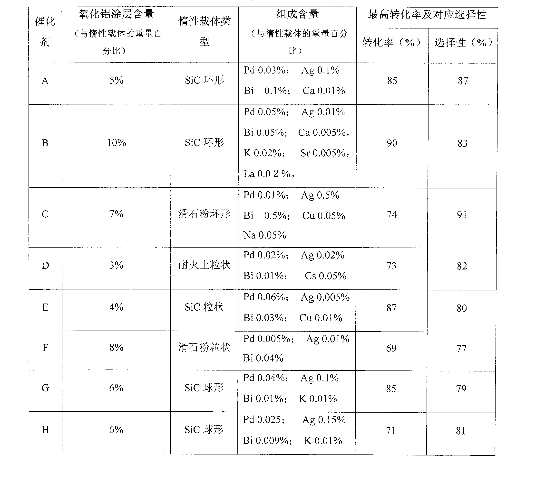 Selective hydrogenation catalyst of alkine and diolefin, preparation method and application