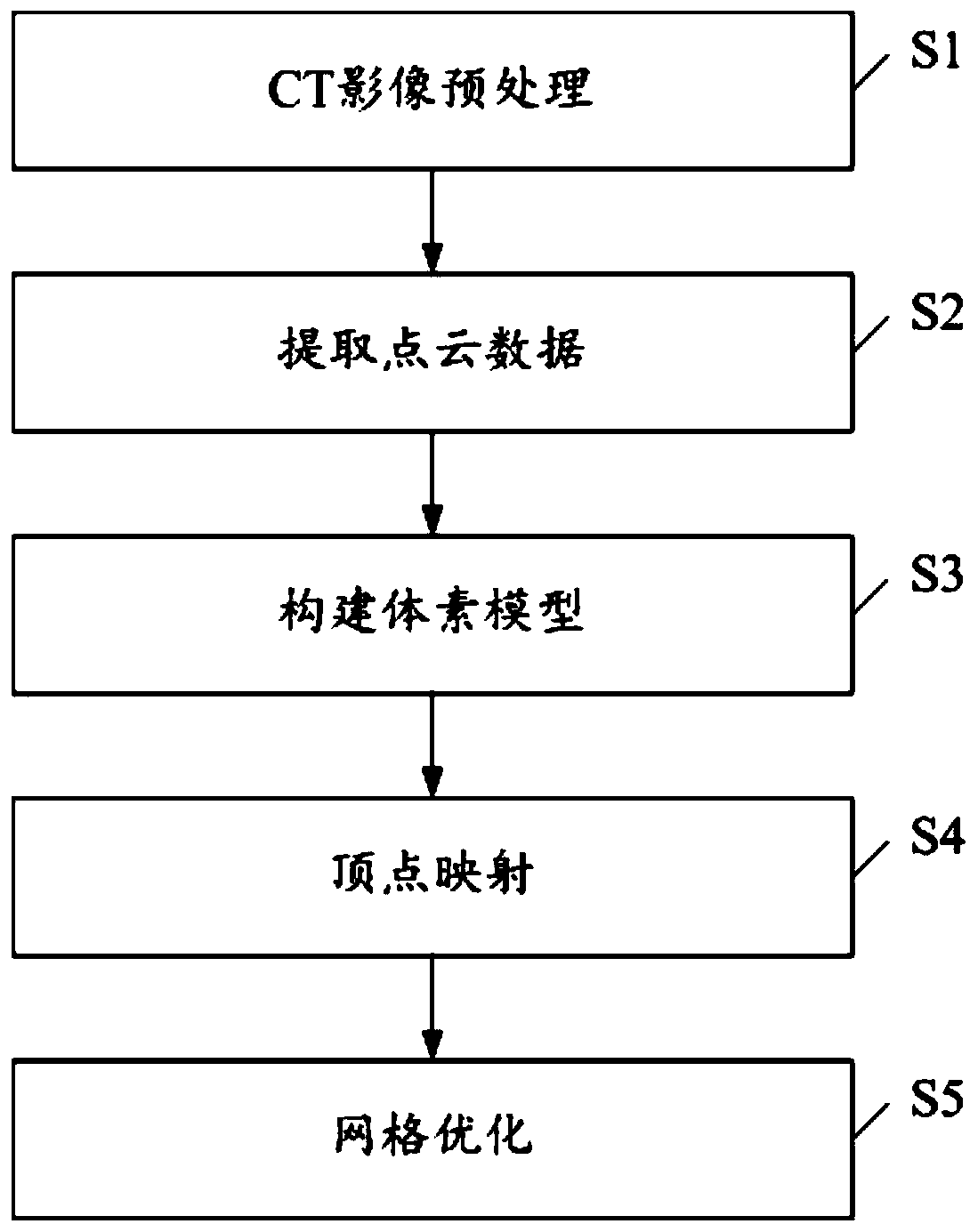 Method and system for image reconstruction quadrilateral grid based on voxel model