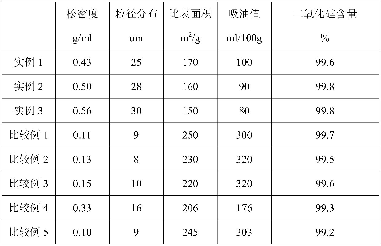 A kind of preparation method of high bulk density silicon dioxide