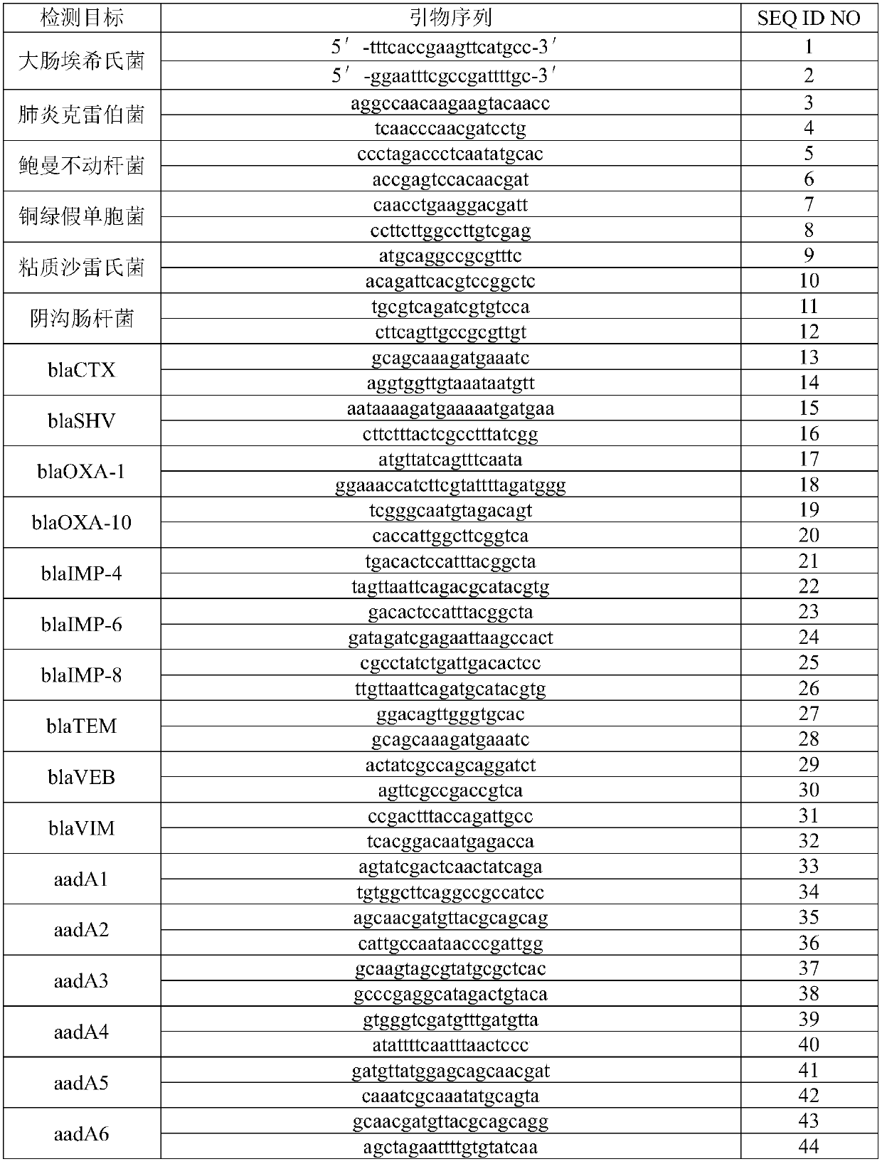 Nucleic acid reagent, kit, system and method for detecting Gram-negative bacteria and/or drug resistance of Gram-negative bacteria