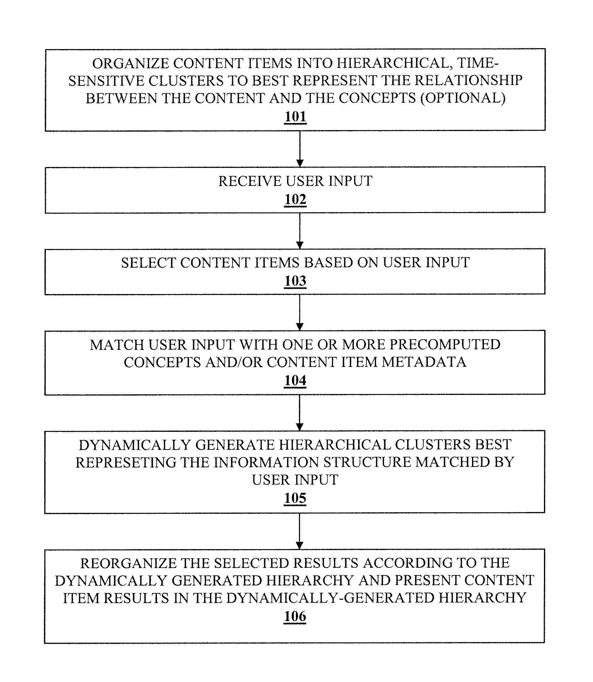 Methods and systems for dynamically rearranging search results into hierarchically organized concept clusters