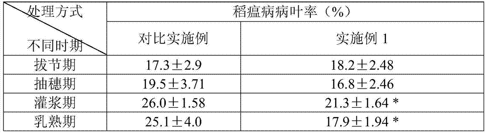 A method of treating rice seeds and seedlings to improve rice resistance