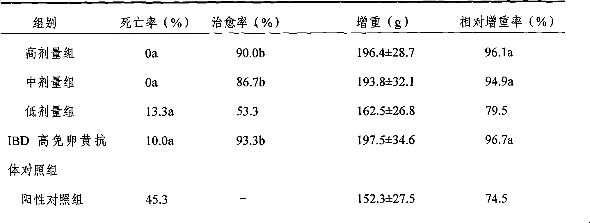 Traditional Chinese medicine composition for infectious bursal disease and preparation method thereof