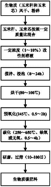 Preparation method and use method of biomass carbon fertilizer