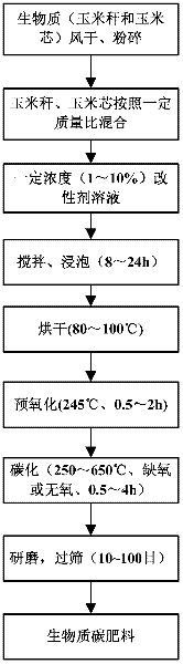 Preparation method and use method of biomass carbon fertilizer