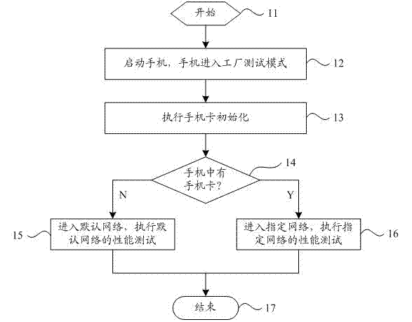 Code division multiple access (CDMA)/ global system for mobile communications (GSM) dual-mode single-standby mobile phone and test method and test system thereof