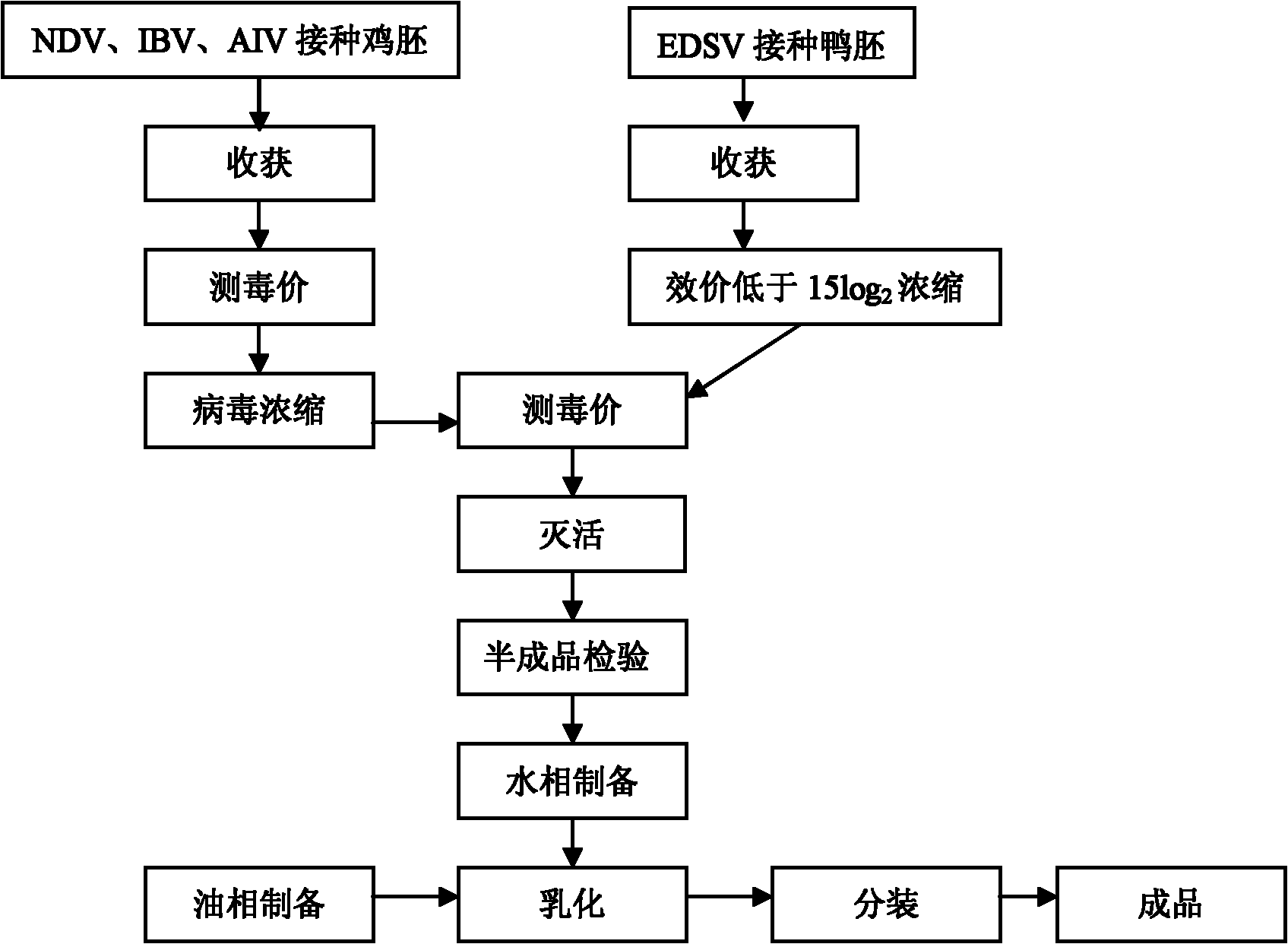 Method for producing newcastle disease, infectious bronchitis, egg drop syndrome and avian influenza (H9 subtype) combined inactivated vaccine