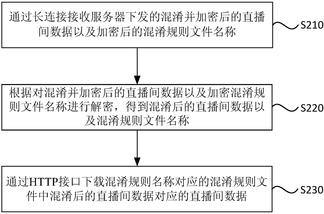 Anti-crawling method, device, terminal and readable medium for live broadcast room data