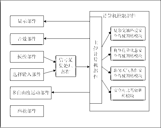 Automobile traffic safety simulation driving education training system