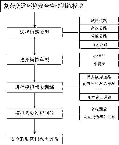 Automobile traffic safety simulation driving education training system