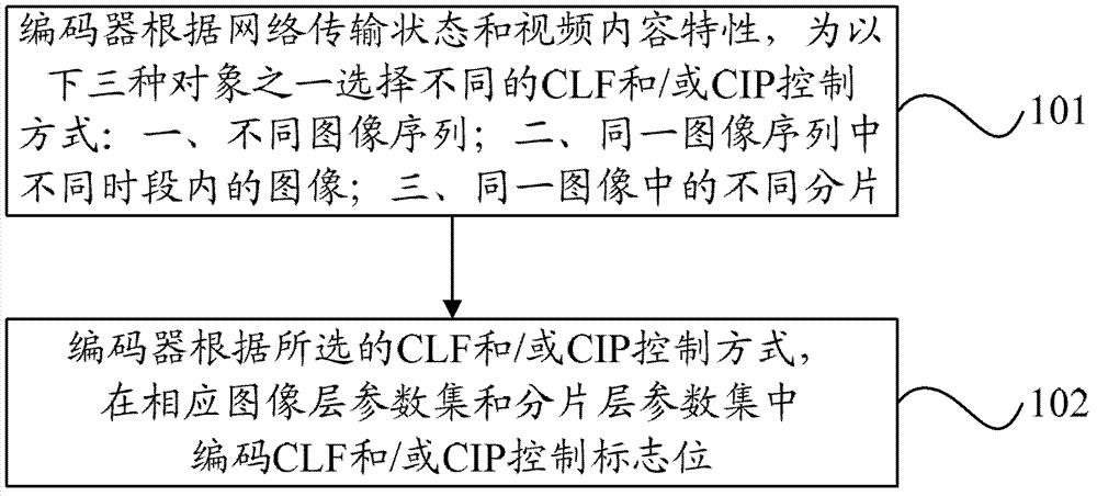 Coder and decoder method, coder decoder and electronic equipment of picture layer and sharding layer