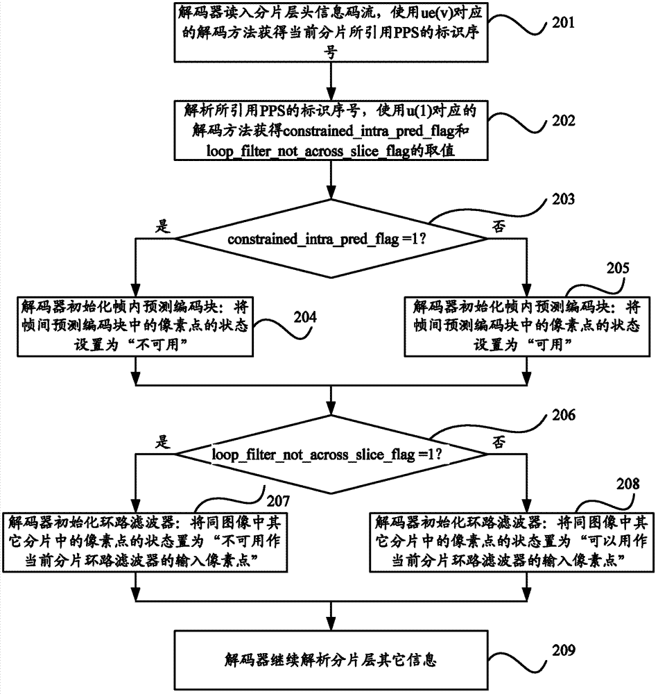 Coder and decoder method, coder decoder and electronic equipment of picture layer and sharding layer