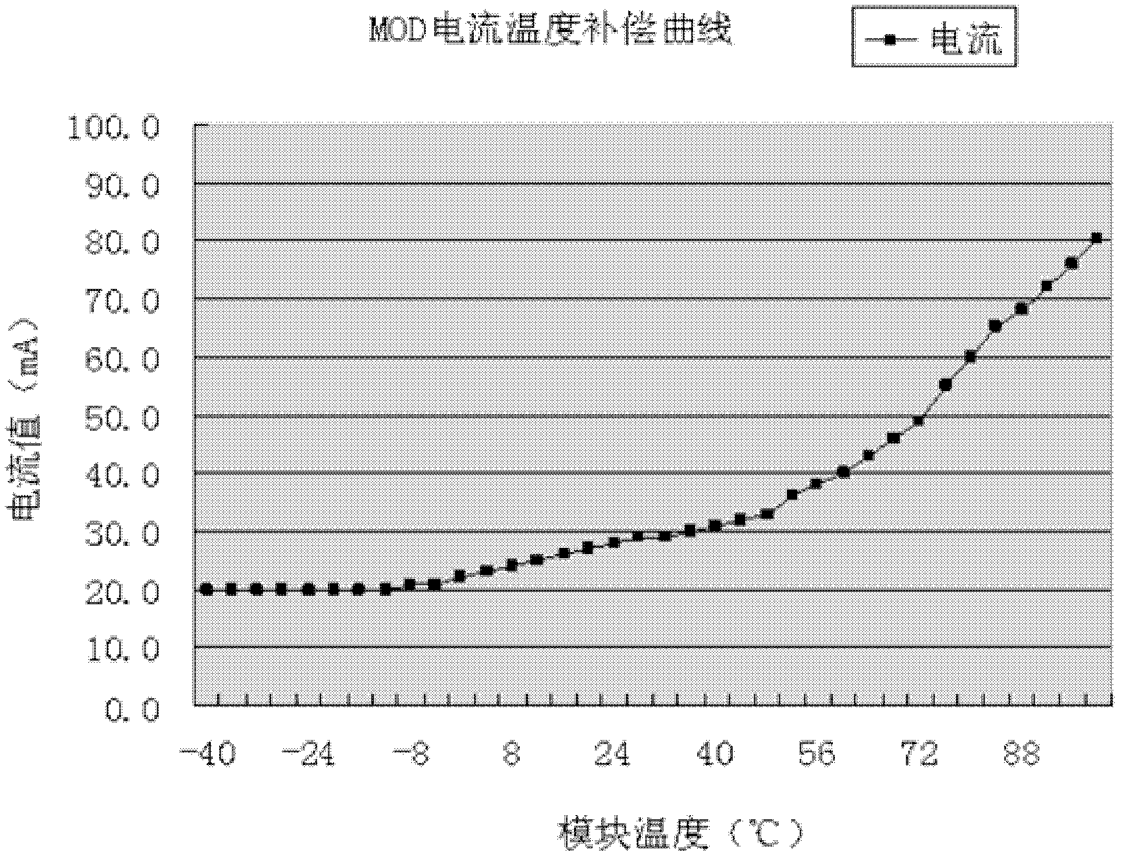 Intelligent guarantee method for optical module in high temperature environment