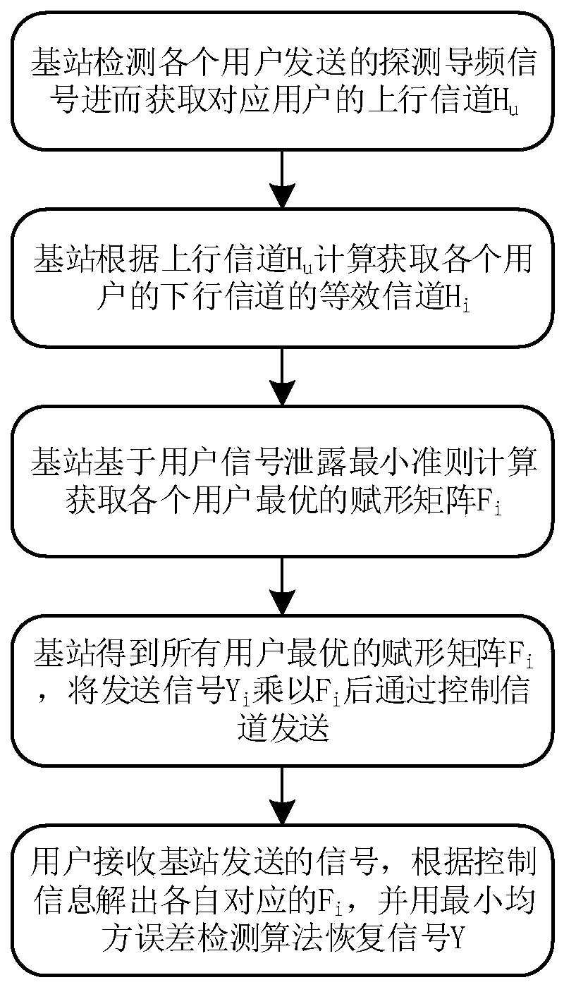 hybrid beamforming algorithm and system suitable for 5G multi-user large-scale MIMO