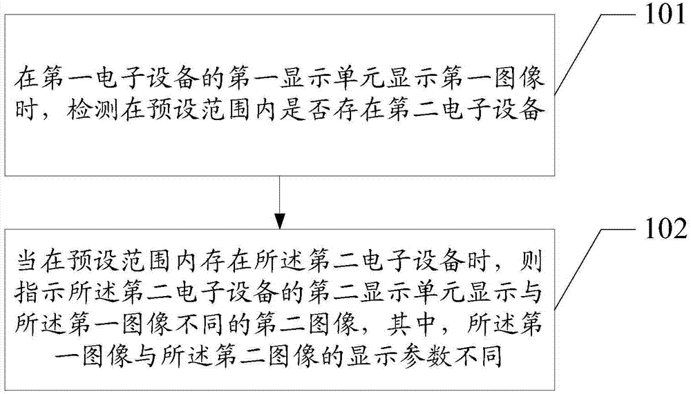 Control method, electronic devices and system