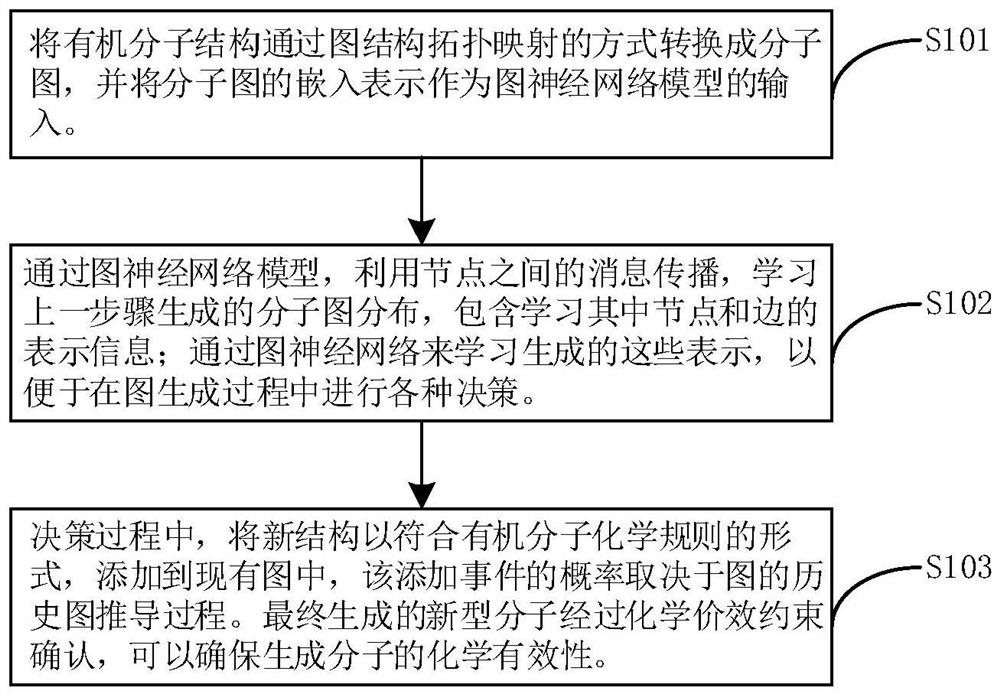 Directional molecule generation method based on graph neural network