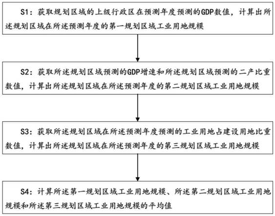 Method and device for predicting and planning industrial land scale, terminal and storage medium