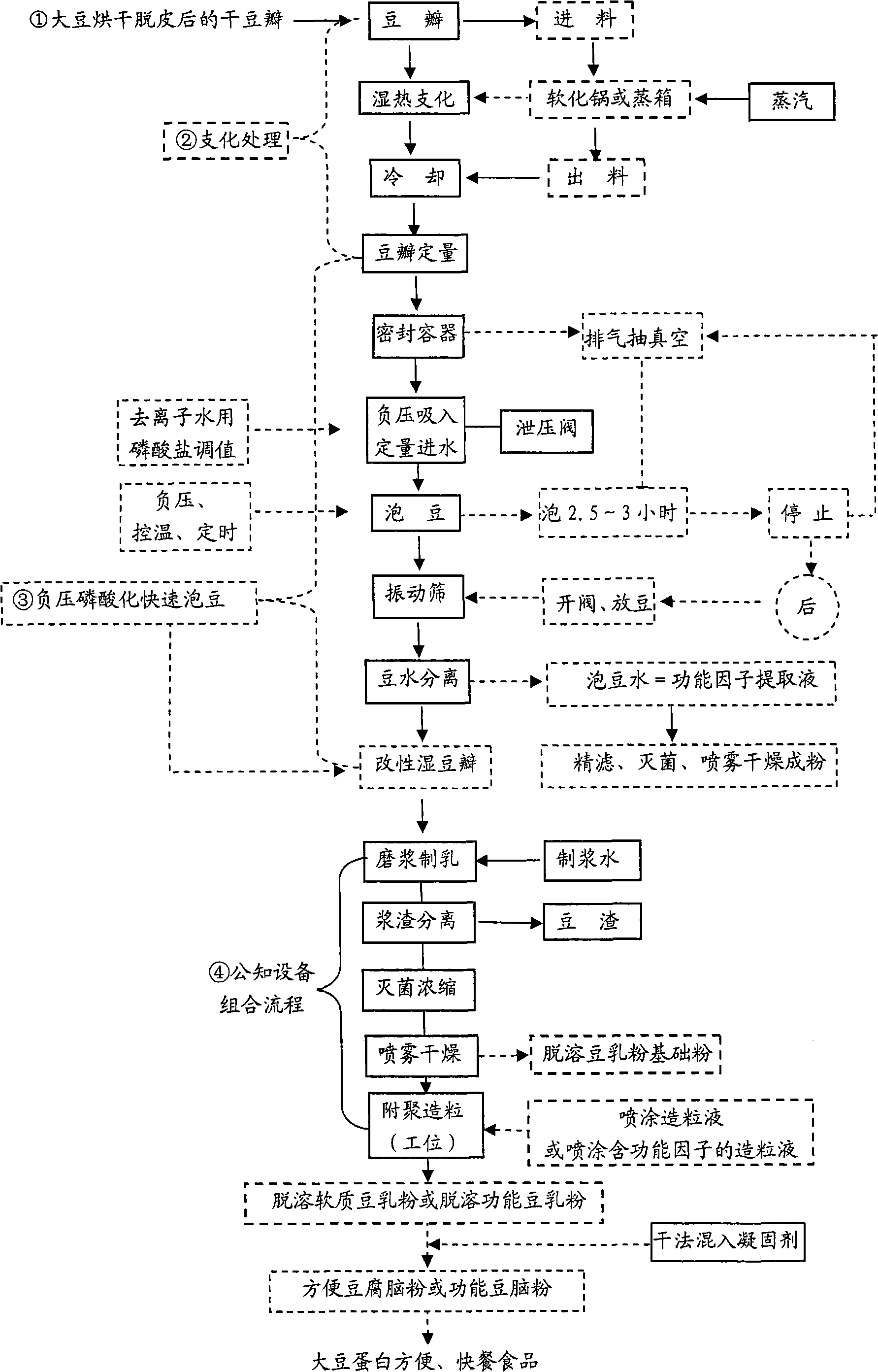 Functional tofu jelly powder and preparation method thereof