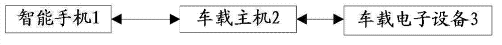 Method and system of controlling vehicle electronic device by smart phone