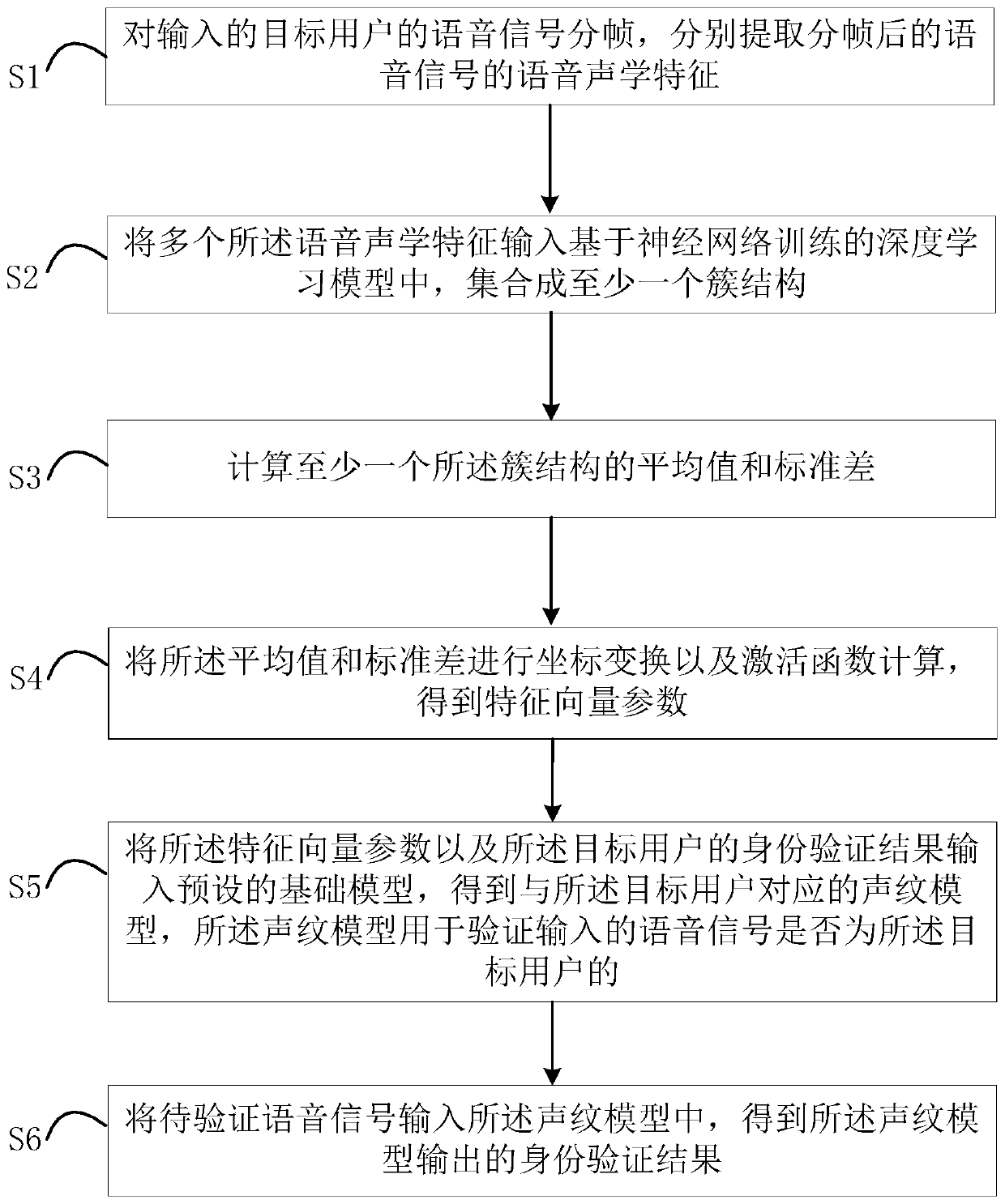 Method, device, computer equipment and storage medium for establishing voiceprint model