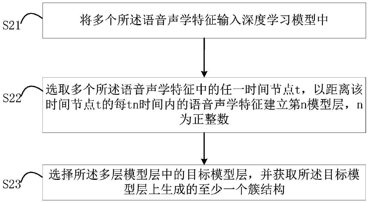 Method, device, computer equipment and storage medium for establishing voiceprint model