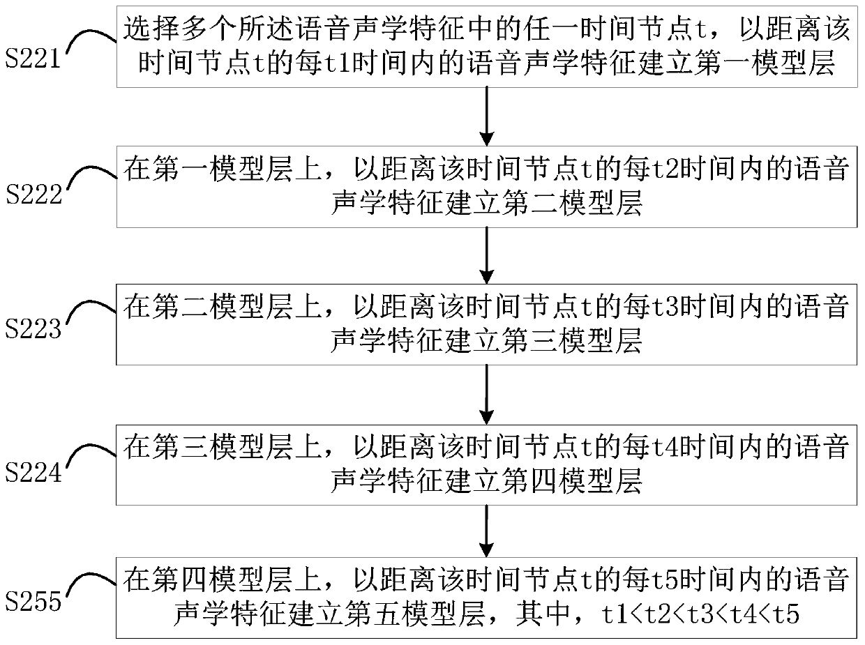 Method, device, computer equipment and storage medium for establishing voiceprint model