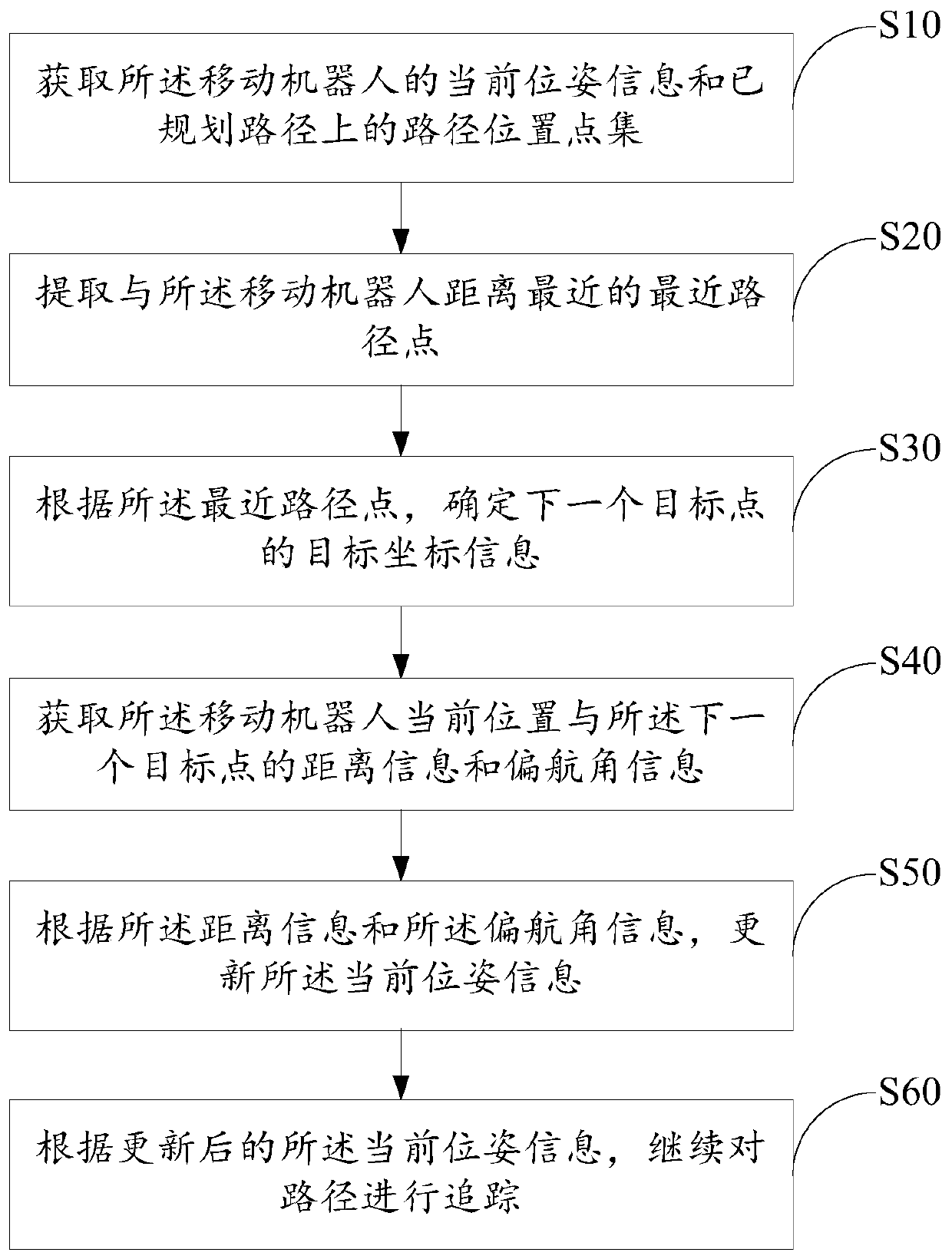 Path tracking method and device, mobile robot and non-transient computer readable storage medium