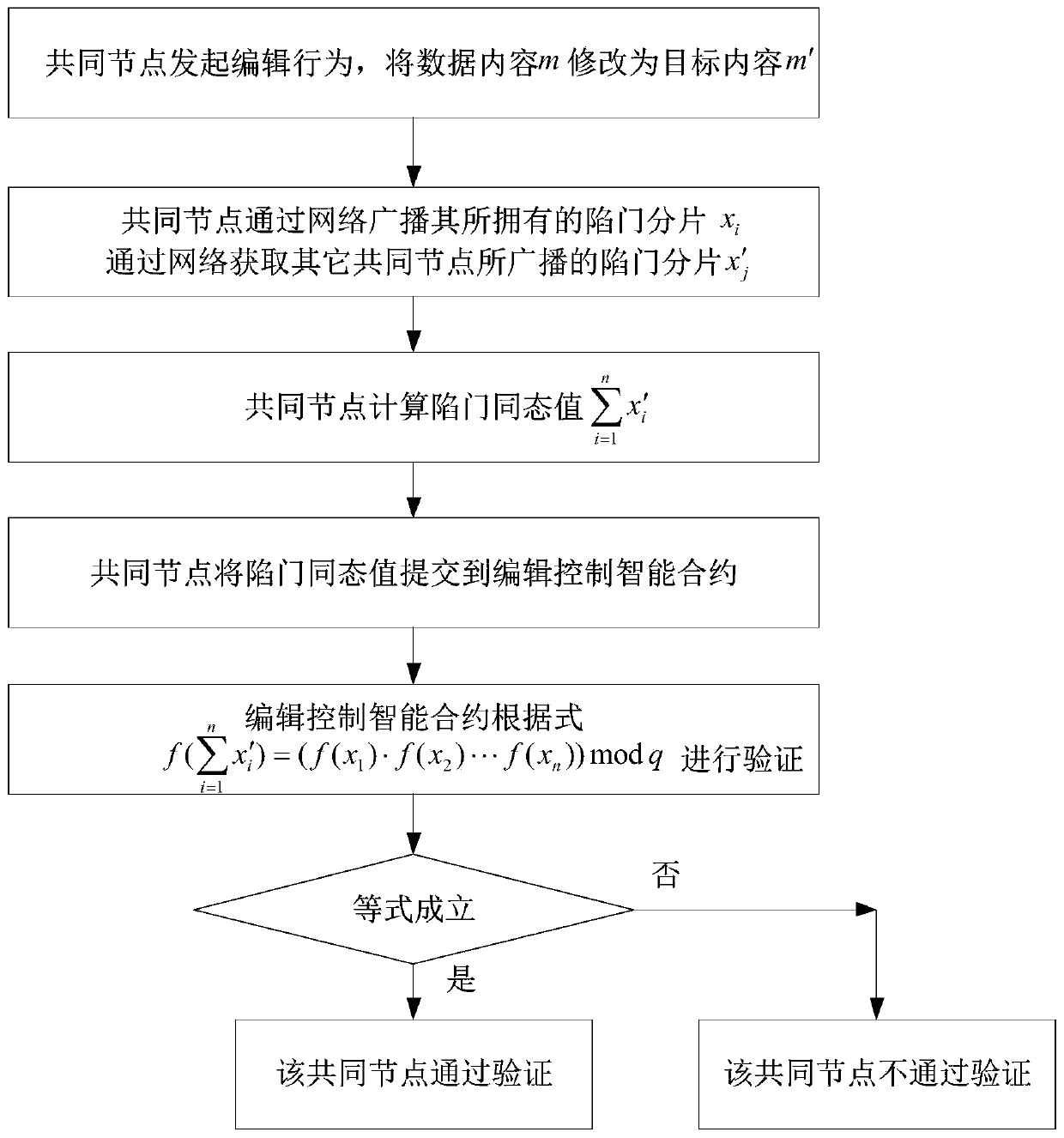 Editable block chain system