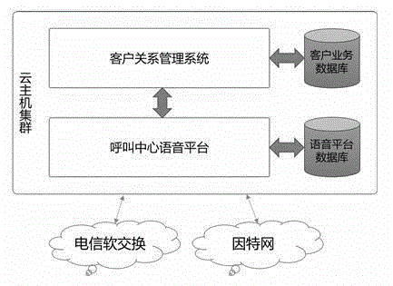 Customer relationship management system based on cloud call center