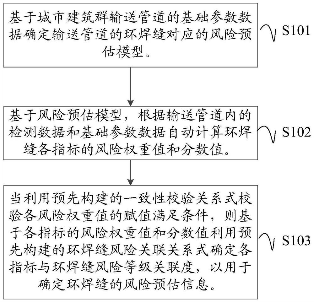 Circumferential weld risk estimation method and device for conveying pipeline and readable storage medium