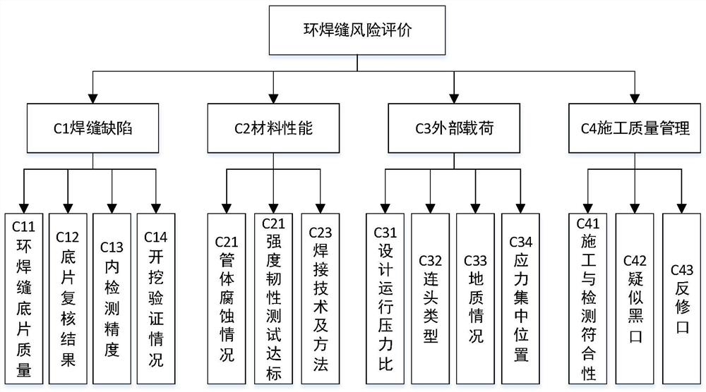 Circumferential weld risk estimation method and device for conveying pipeline and readable storage medium