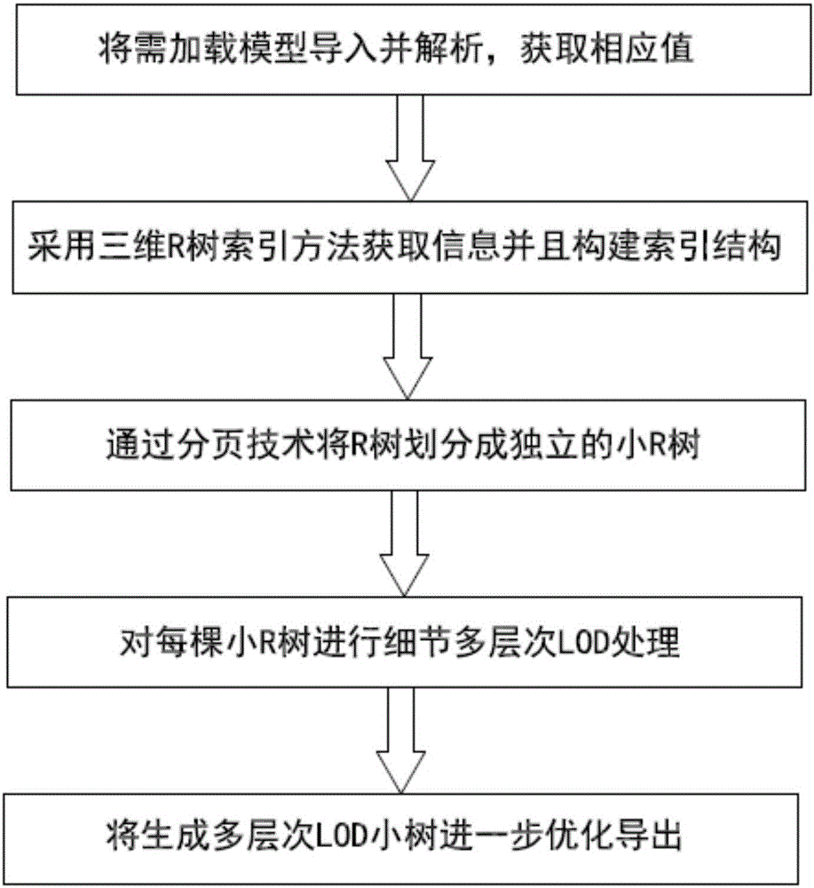 Urban three-dimensional model data preprocessing method suitable for high-efficiency rendering