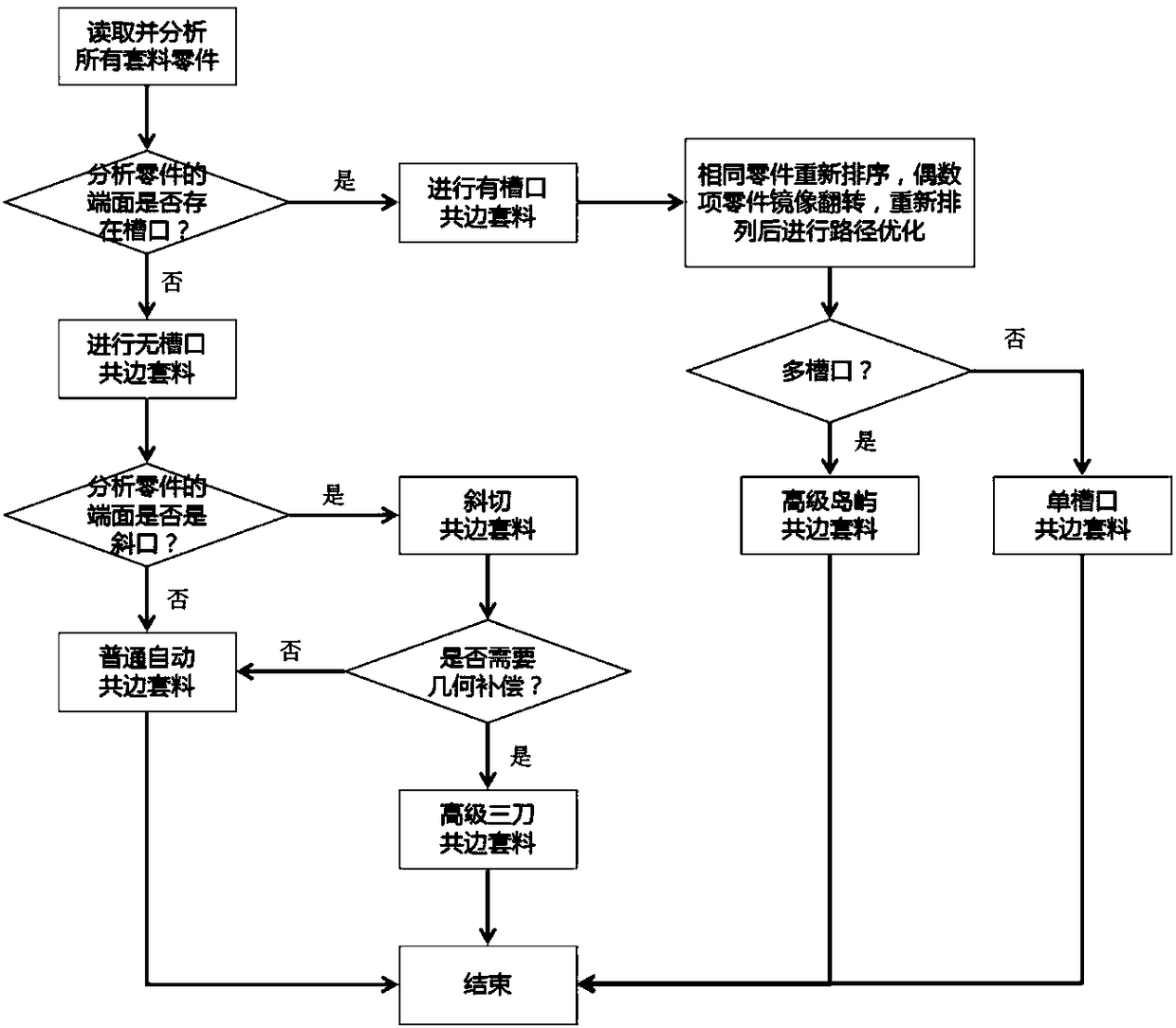 Material sleeve path optimization method applied to common edge cutting of pipe parts