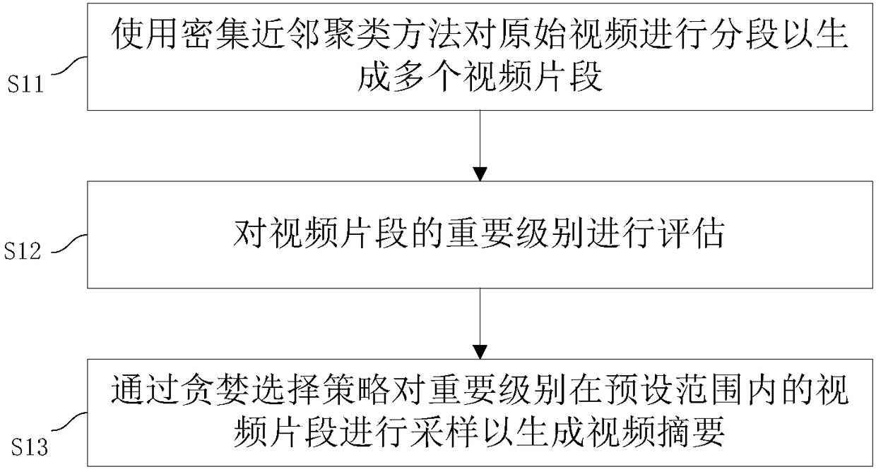 Video abstract method and system used for self-made video