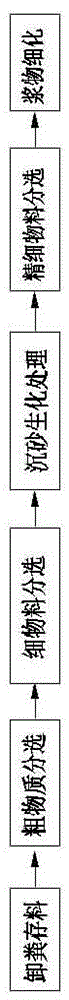 Slurry feces biochemical treatment system