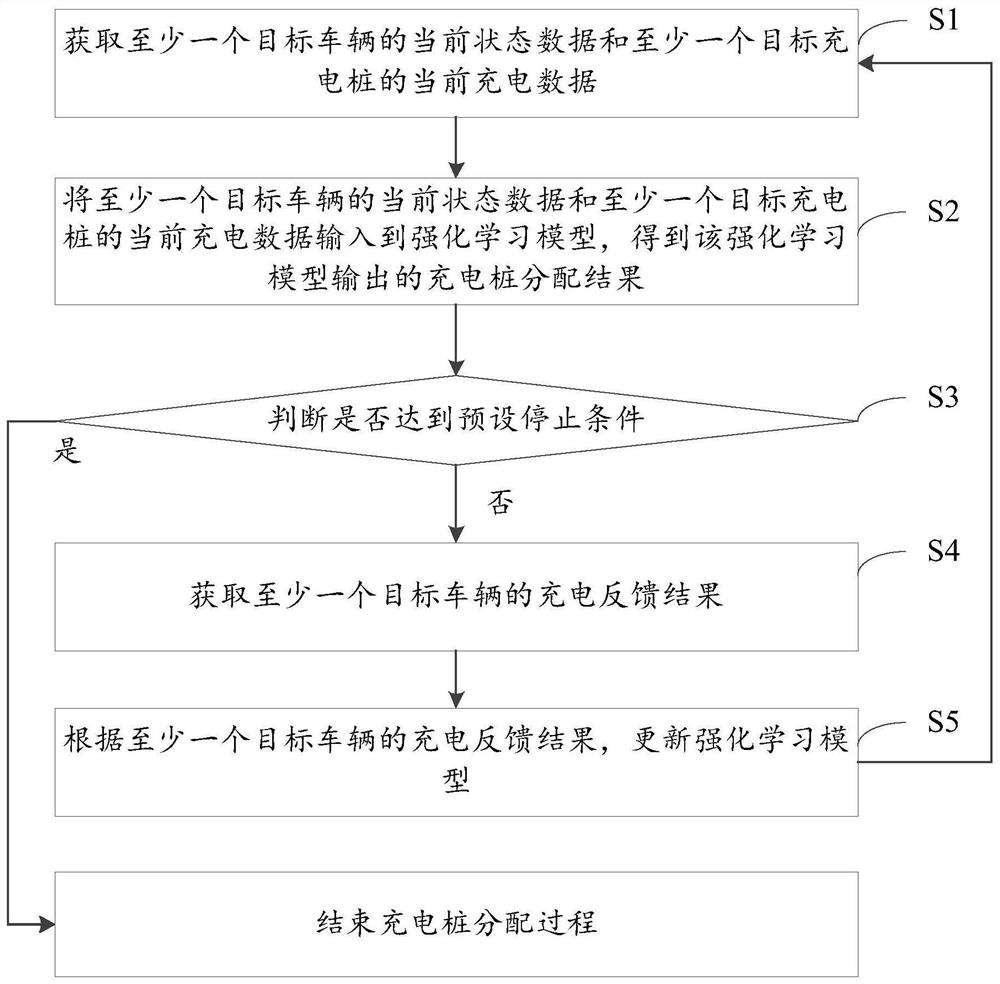 Charging pile distribution method and related equipment thereof