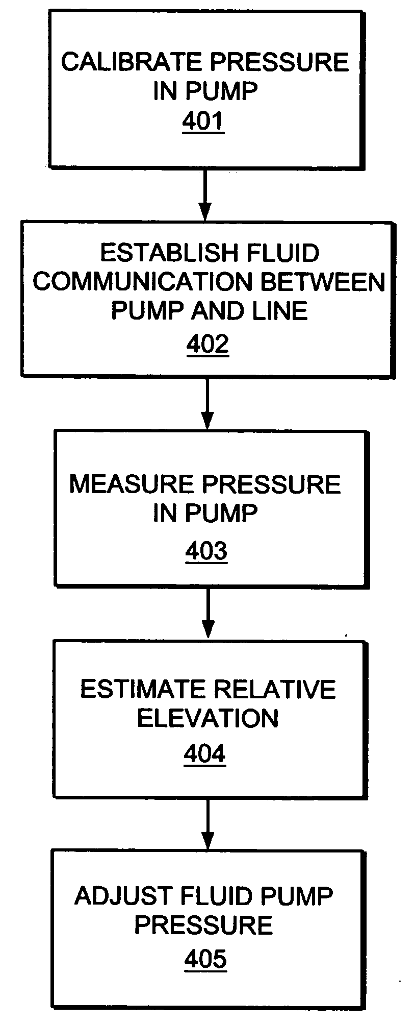 Method and device for regulating fluid pump pressures