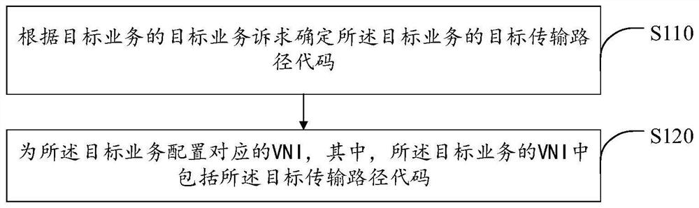 VNI configuration method and message forwarding method