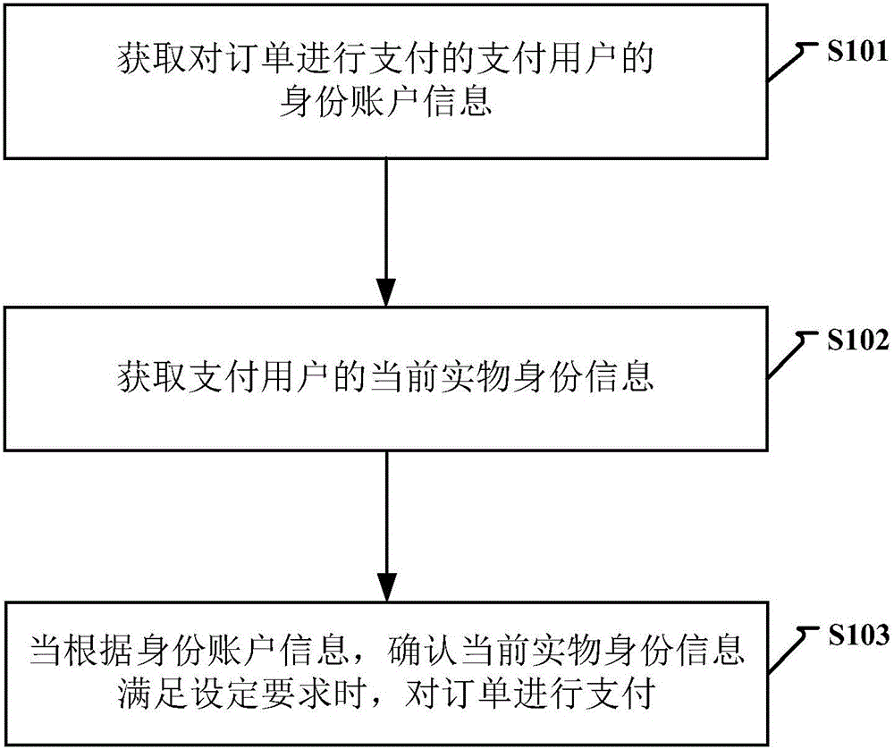 Order payment method and apparatus