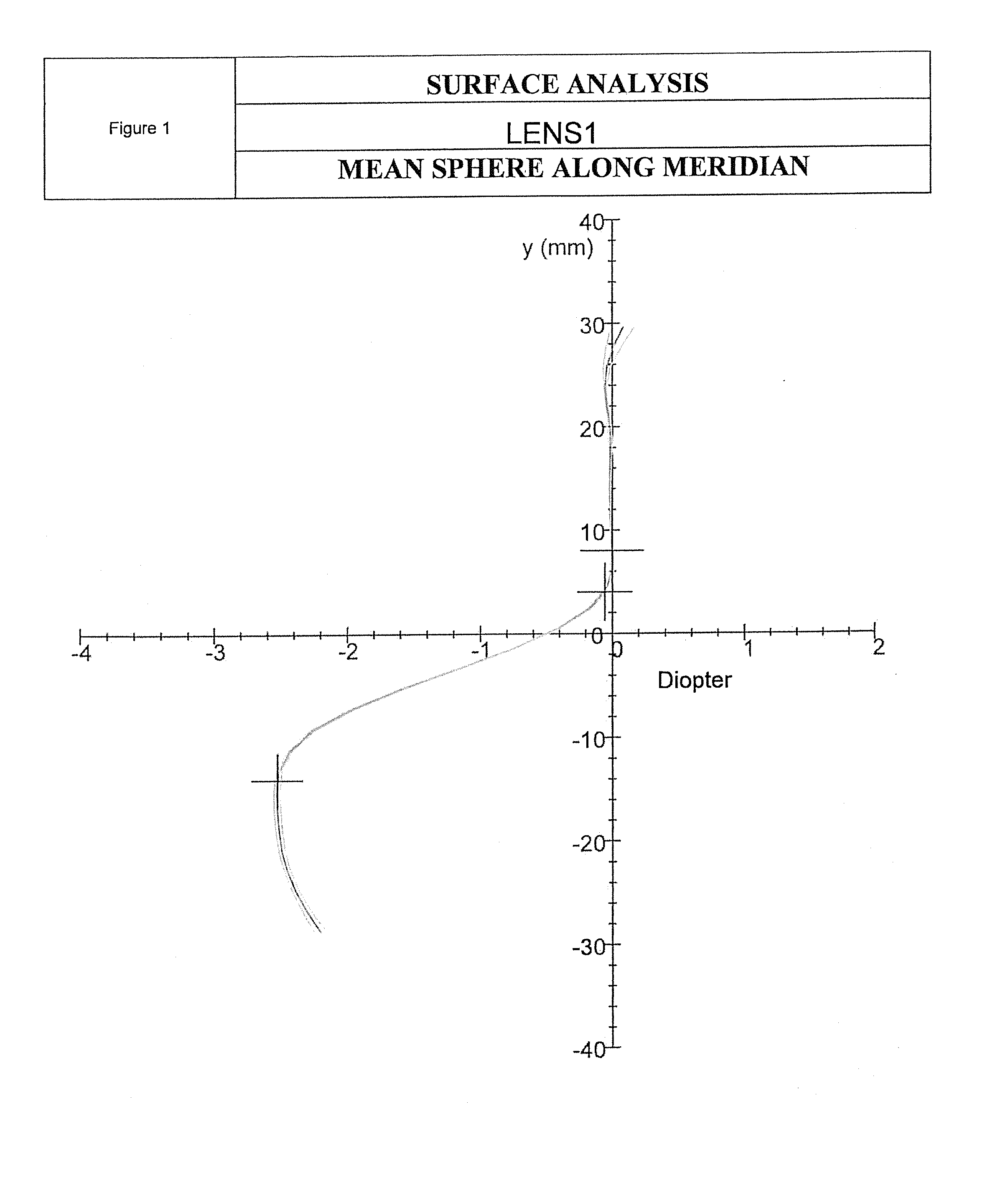 Progressive ophthalmic lens