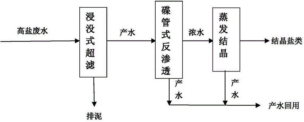 High salinity wastewater zero-emission method