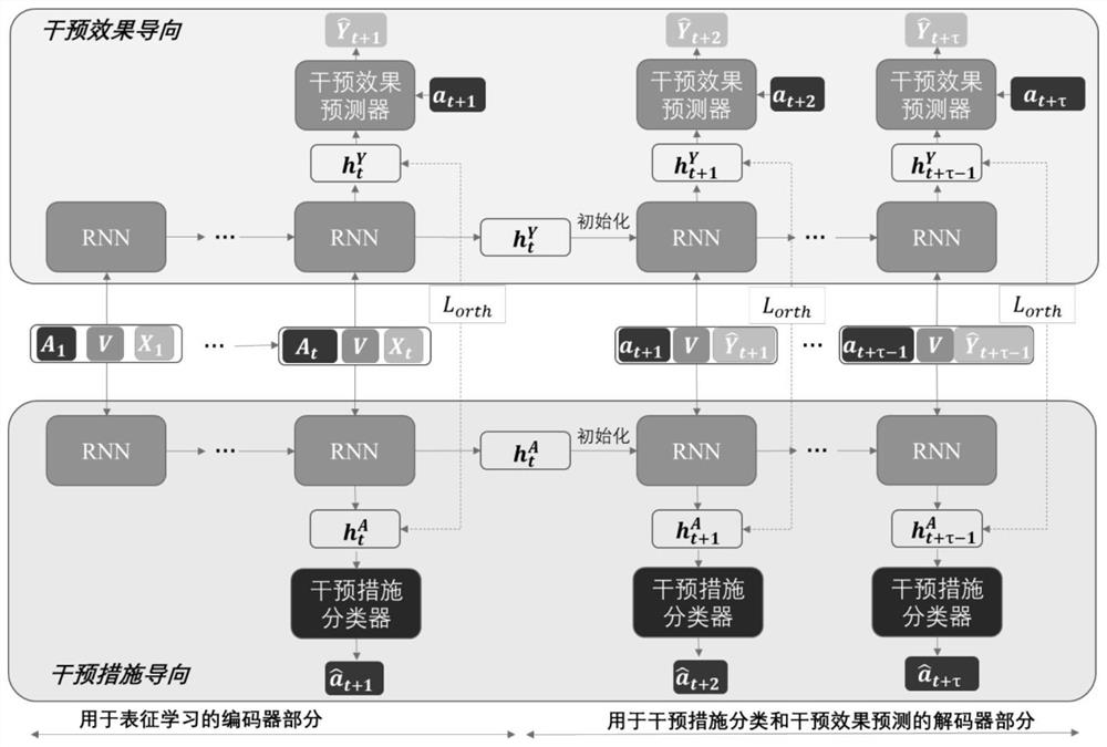 Prediction method for time sequence intervention effect