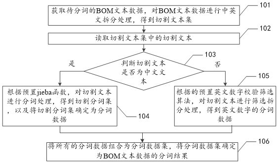 Word segmentation method, device, equipment and storage medium for bom text