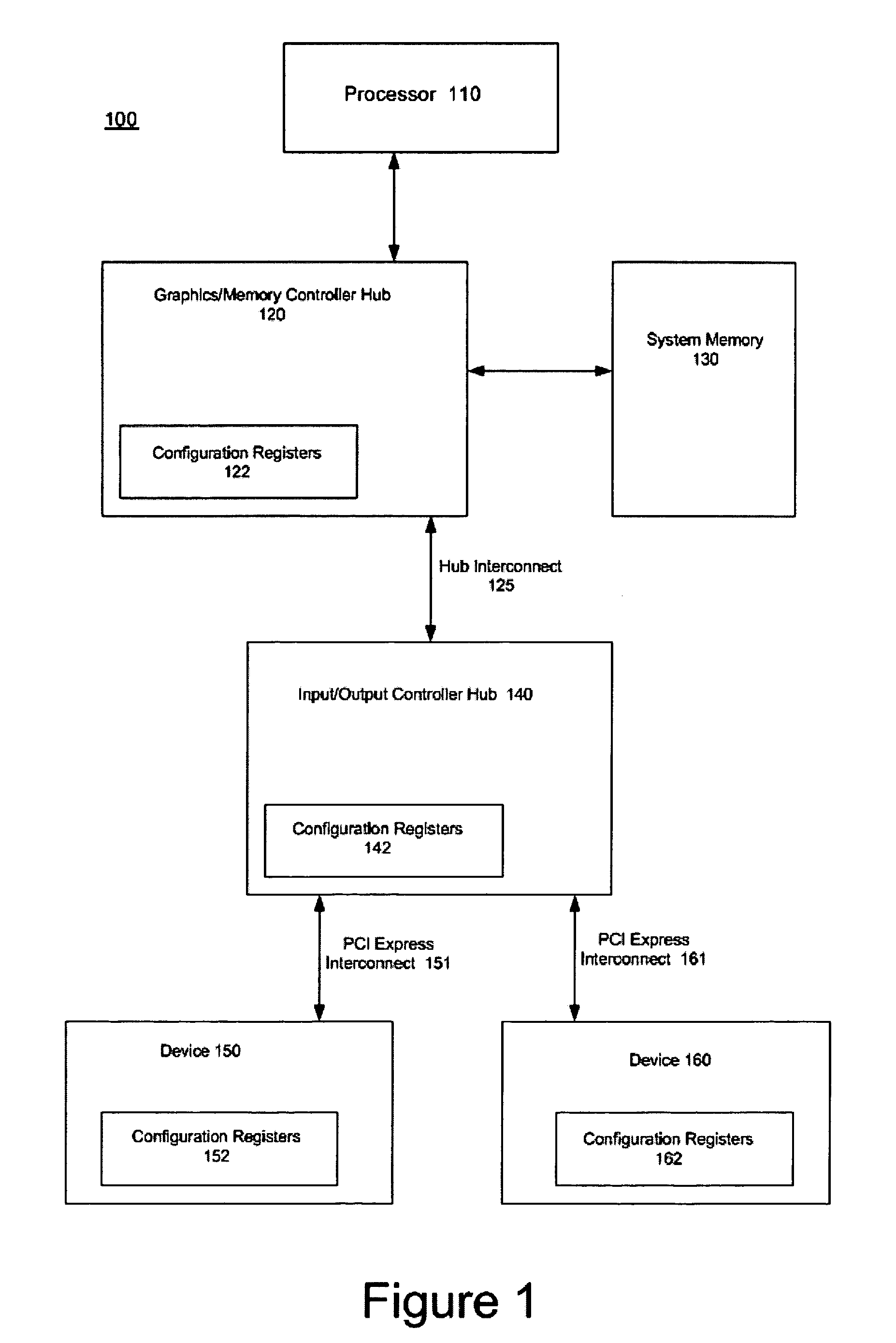 Method for addressing configuration registers by scanning for a structure in configuration space and adding a known offset