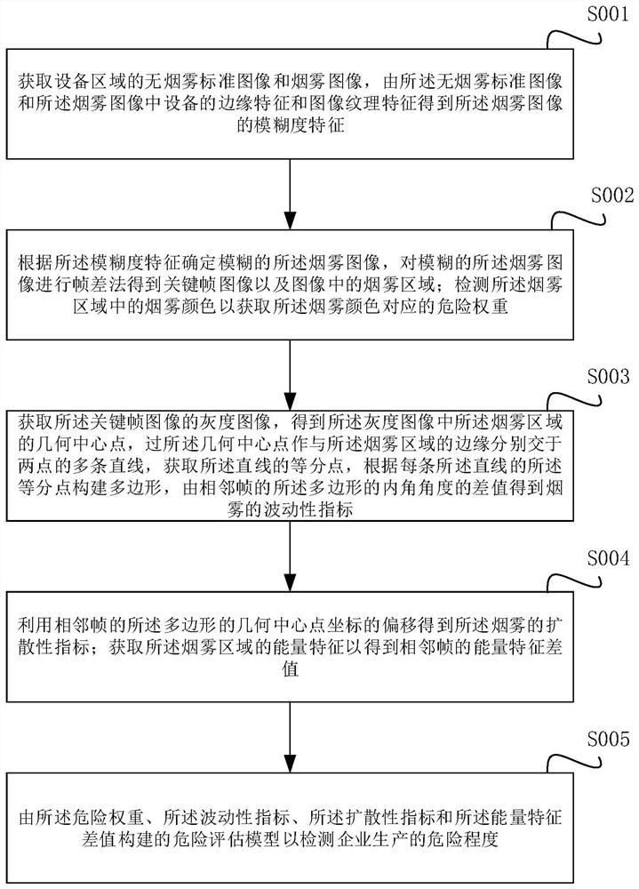 Chemical enterprise safety risk early warning method and system based on visual perception