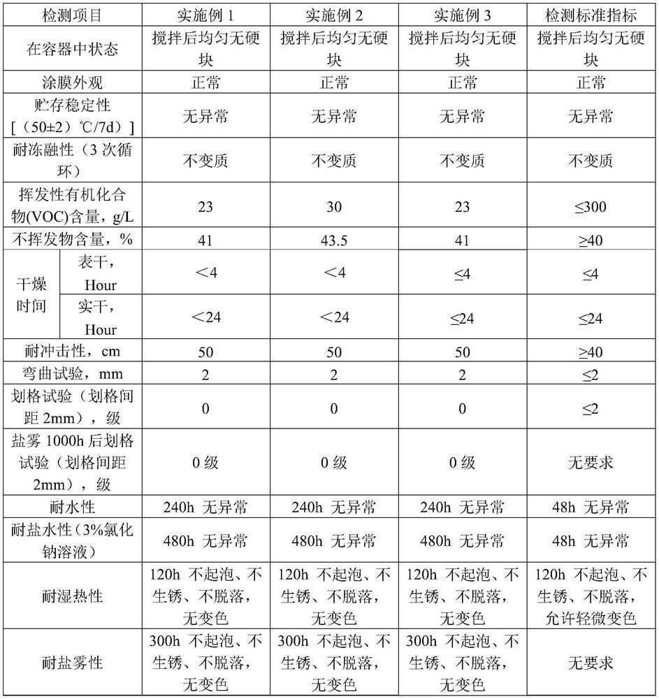 Water-based over-rust coating primer and preparation method thereof