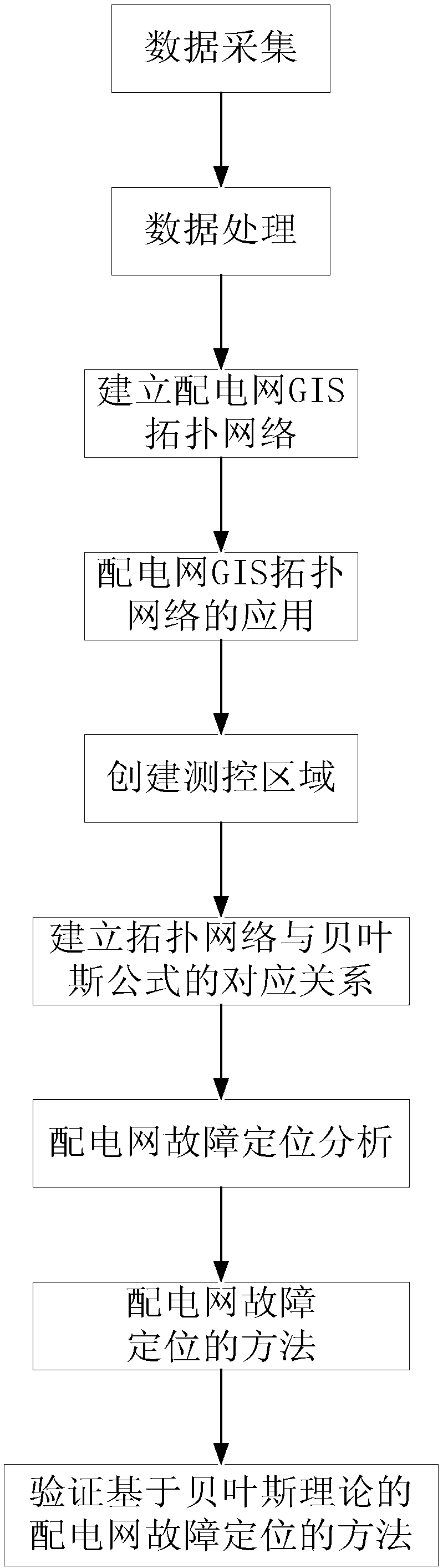 Power distribution network fault positioning method based on GIS