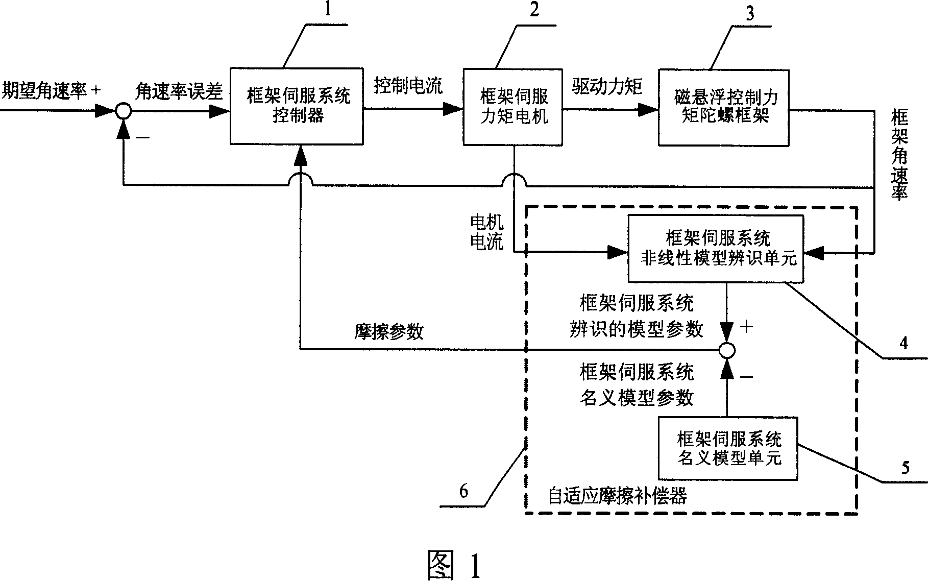 Servo control system of magnetically suspended control moment gyroscope frame with precise friction compensation